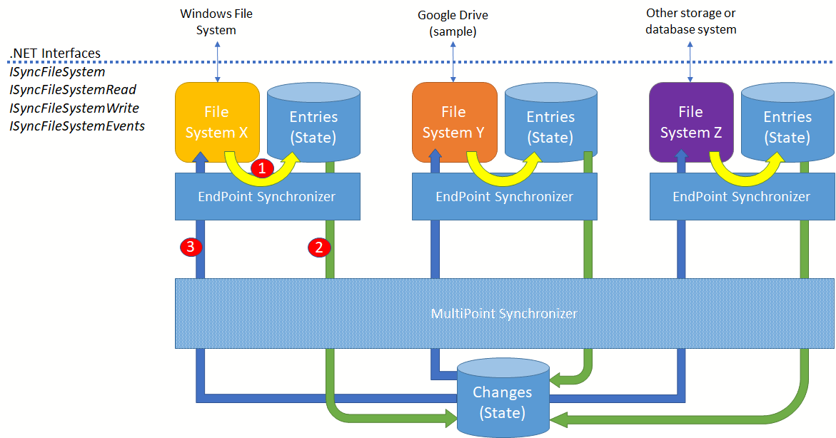 File Systems Synchronization - Picture 120