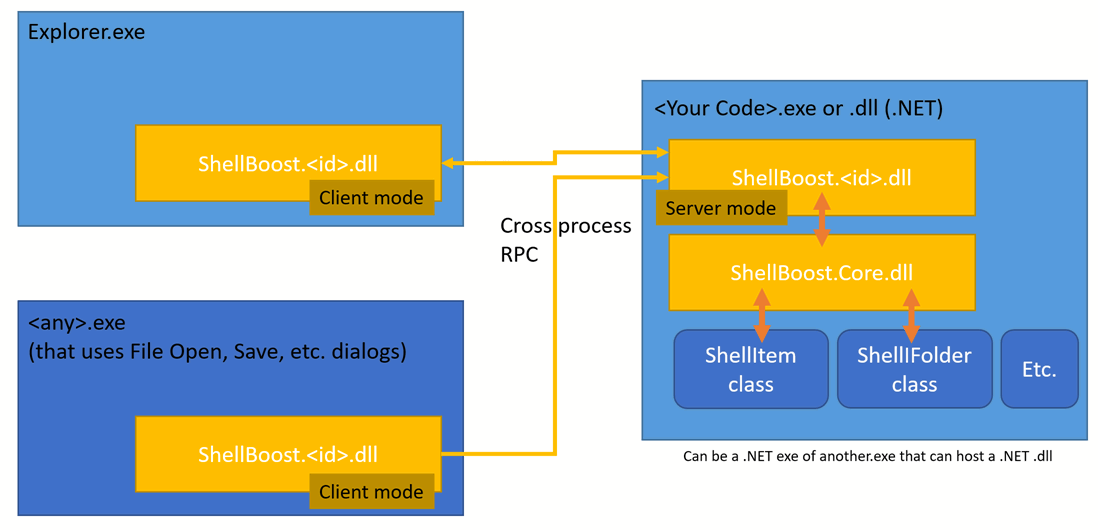 ShellBoost architecture - Picture 89